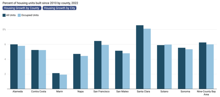 Bay Area is not building enough housing